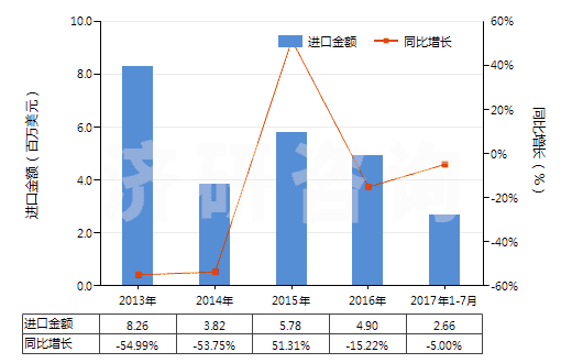 2013-2017年7月中國激光照排片(任一邊>255mm)(HS37013021)進口總額及增速統(tǒng)計 2013-2017年7月中國激光照排片(任一邊>255mm)(HS37013021)進口總額及增速統(tǒng)計